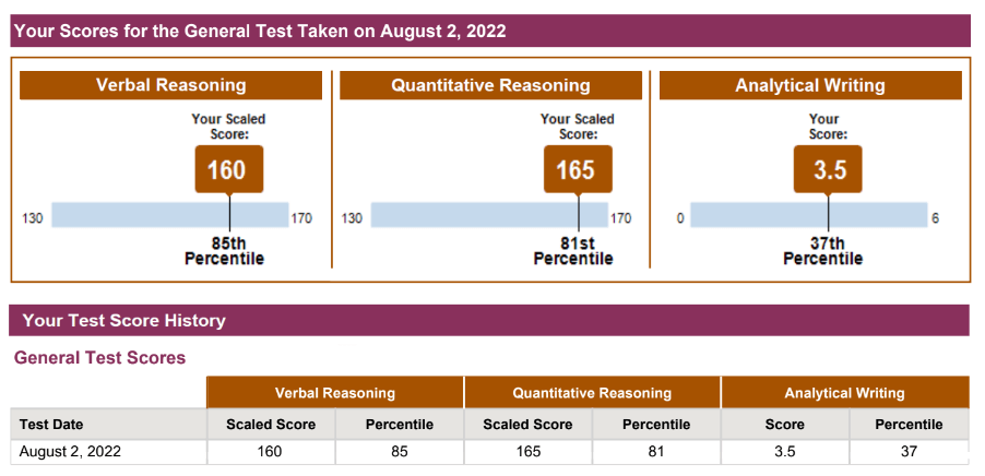 GRE Scoring System Ims India